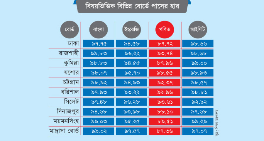 এসএসসিতে এবার গণিতে ফেল বেশি