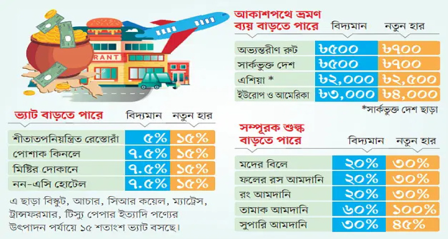 বাড়ছে ভ্যাট: রেস্তোরাঁয় খেতে, পোশাক কিনতে, মিষ্টিমুখ করতেও গুনতে হবে বাড়তি টাকা